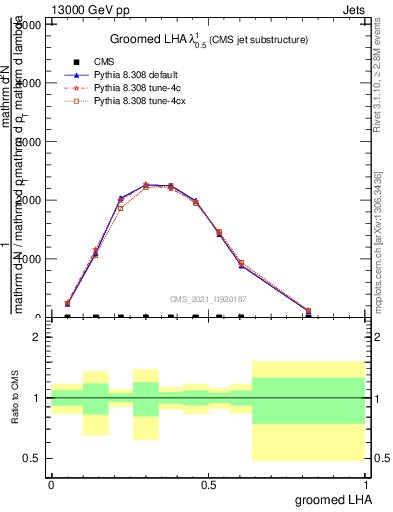 Plot of j.lha.g in 13000 GeV pp collisions