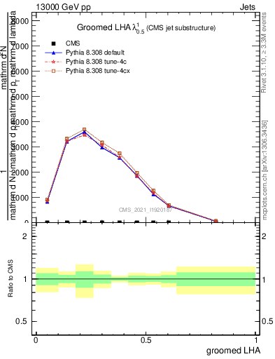 Plot of j.lha.g in 13000 GeV pp collisions