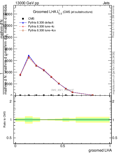 Plot of j.lha.g in 13000 GeV pp collisions