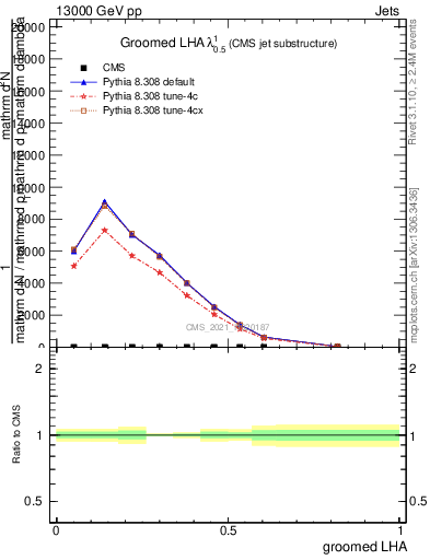 Plot of j.lha.g in 13000 GeV pp collisions