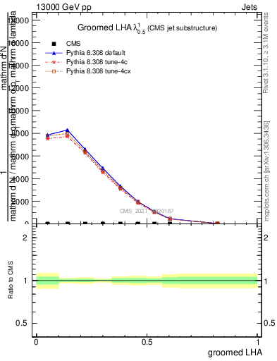 Plot of j.lha.g in 13000 GeV pp collisions