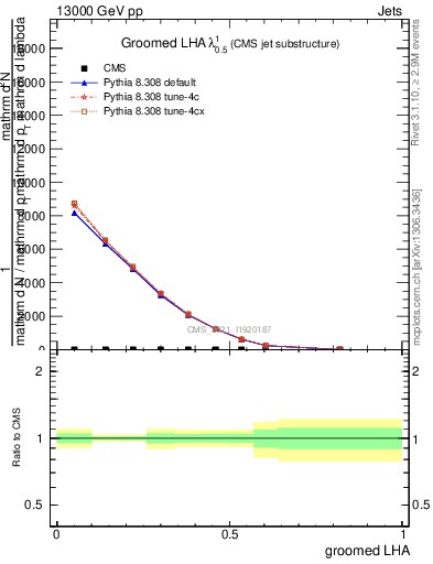 Plot of j.lha.g in 13000 GeV pp collisions