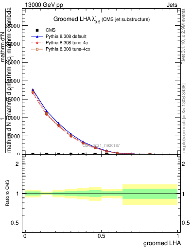 Plot of j.lha.g in 13000 GeV pp collisions