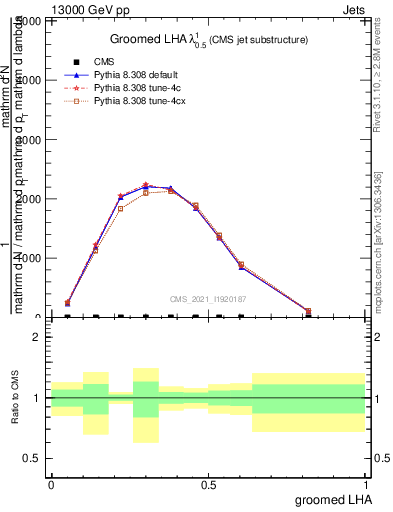 Plot of j.lha.g in 13000 GeV pp collisions