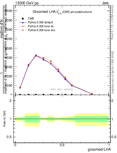 Plot of j.lha.g in 13000 GeV pp collisions