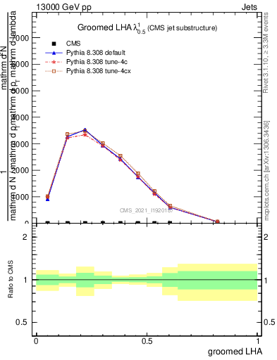 Plot of j.lha.g in 13000 GeV pp collisions