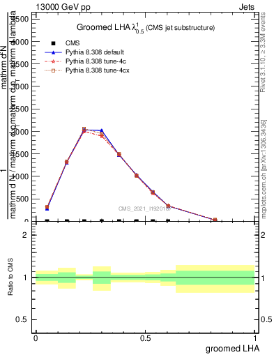 Plot of j.lha.g in 13000 GeV pp collisions