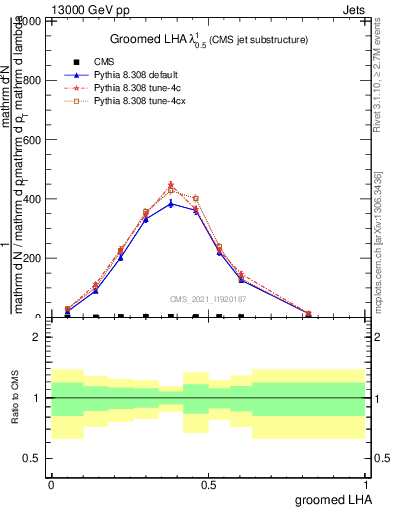 Plot of j.lha.g in 13000 GeV pp collisions