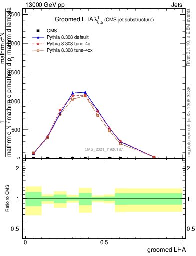 Plot of j.lha.g in 13000 GeV pp collisions