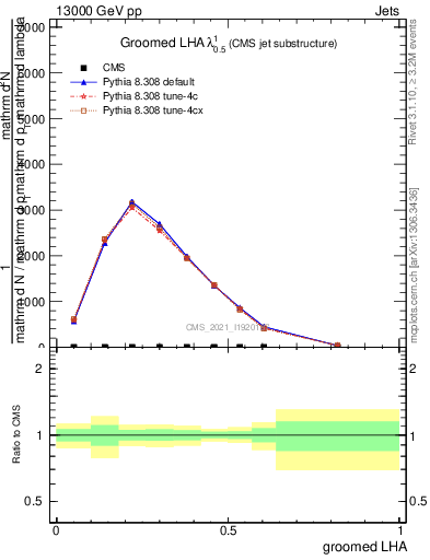 Plot of j.lha.g in 13000 GeV pp collisions