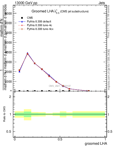 Plot of j.lha.g in 13000 GeV pp collisions