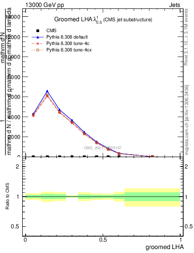 Plot of j.lha.g in 13000 GeV pp collisions