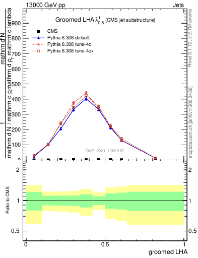 Plot of j.lha.g in 13000 GeV pp collisions