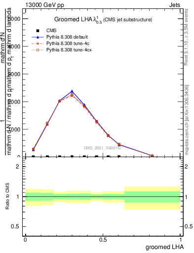 Plot of j.lha.g in 13000 GeV pp collisions