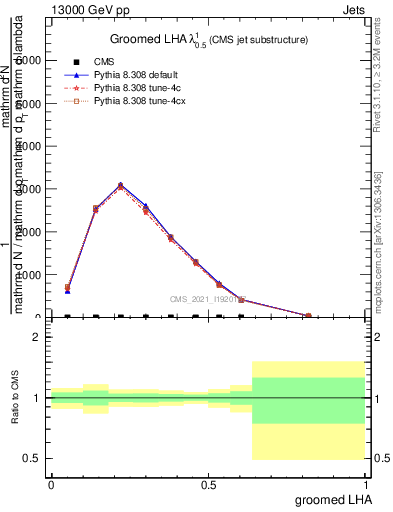 Plot of j.lha.g in 13000 GeV pp collisions