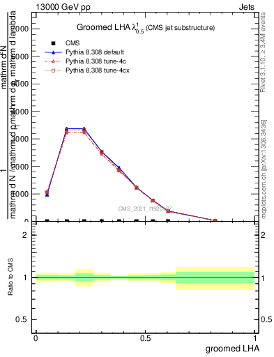 Plot of j.lha.g in 13000 GeV pp collisions