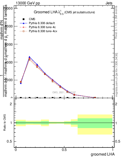 Plot of j.lha.g in 13000 GeV pp collisions