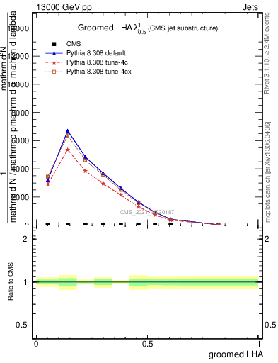 Plot of j.lha.g in 13000 GeV pp collisions