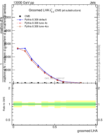 Plot of j.lha.g in 13000 GeV pp collisions