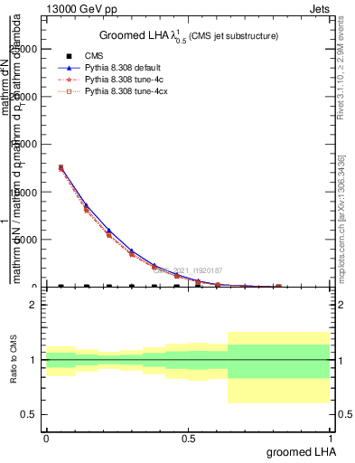 Plot of j.lha.g in 13000 GeV pp collisions