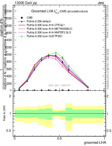 Plot of j.lha.g in 13000 GeV pp collisions