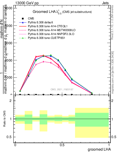 Plot of j.lha.g in 13000 GeV pp collisions