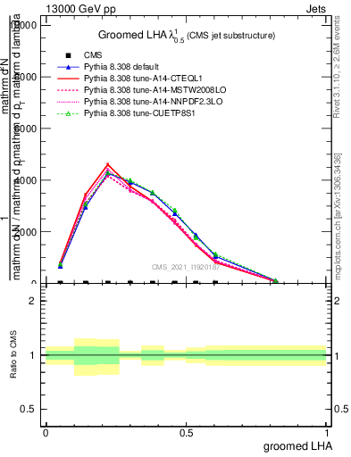 Plot of j.lha.g in 13000 GeV pp collisions