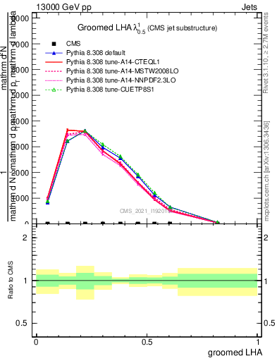 Plot of j.lha.g in 13000 GeV pp collisions