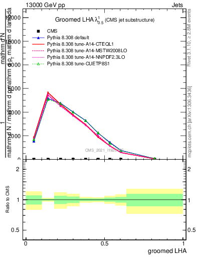 Plot of j.lha.g in 13000 GeV pp collisions