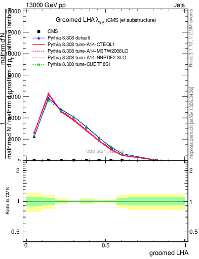 Plot of j.lha.g in 13000 GeV pp collisions