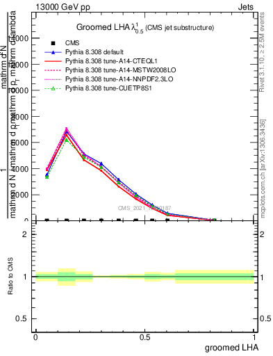 Plot of j.lha.g in 13000 GeV pp collisions