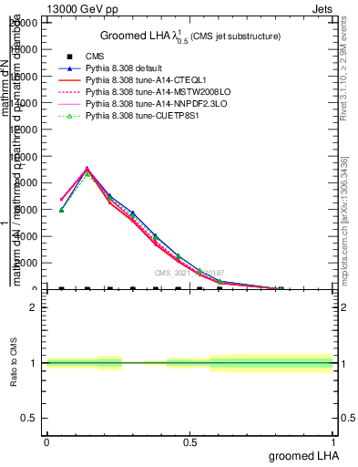 Plot of j.lha.g in 13000 GeV pp collisions