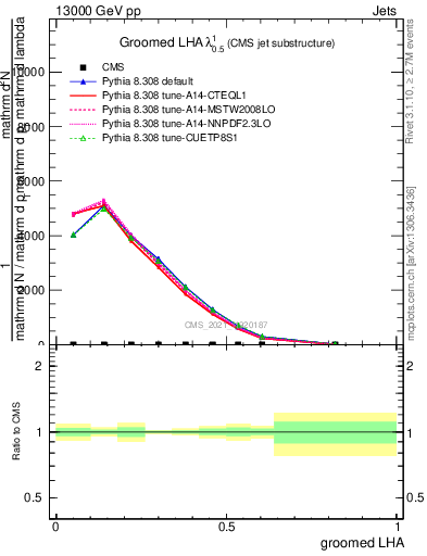 Plot of j.lha.g in 13000 GeV pp collisions