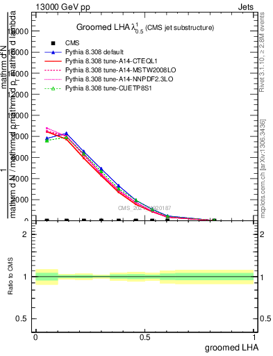 Plot of j.lha.g in 13000 GeV pp collisions