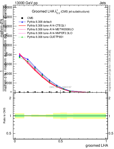 Plot of j.lha.g in 13000 GeV pp collisions