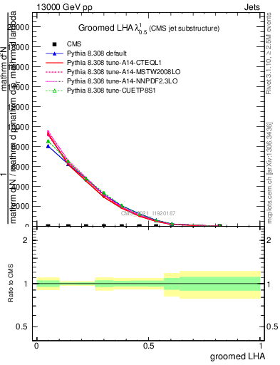 Plot of j.lha.g in 13000 GeV pp collisions