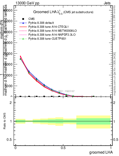 Plot of j.lha.g in 13000 GeV pp collisions