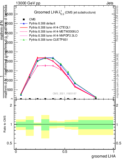 Plot of j.lha.g in 13000 GeV pp collisions