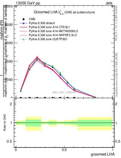 Plot of j.lha.g in 13000 GeV pp collisions