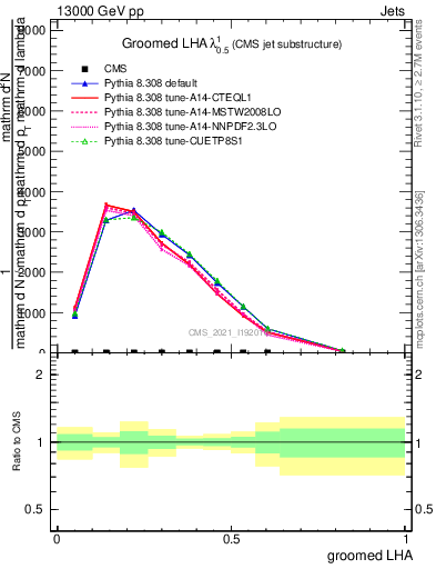 Plot of j.lha.g in 13000 GeV pp collisions