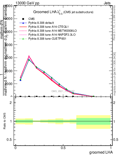 Plot of j.lha.g in 13000 GeV pp collisions