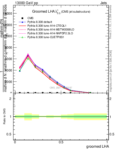 Plot of j.lha.g in 13000 GeV pp collisions