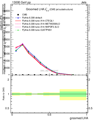 Plot of j.lha.g in 13000 GeV pp collisions