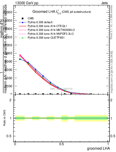 Plot of j.lha.g in 13000 GeV pp collisions