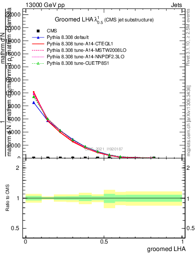 Plot of j.lha.g in 13000 GeV pp collisions