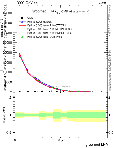 Plot of j.lha.g in 13000 GeV pp collisions