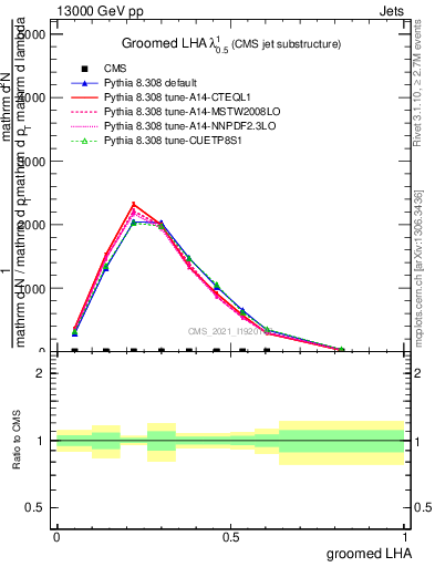 Plot of j.lha.g in 13000 GeV pp collisions