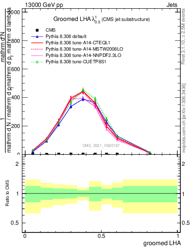 Plot of j.lha.g in 13000 GeV pp collisions