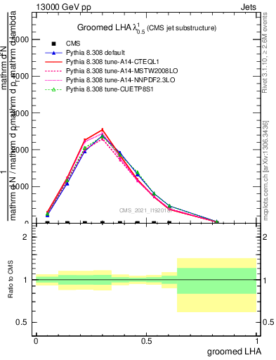 Plot of j.lha.g in 13000 GeV pp collisions