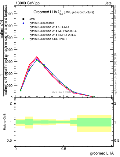 Plot of j.lha.g in 13000 GeV pp collisions